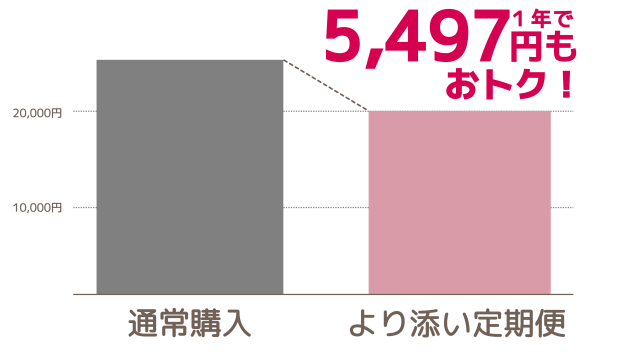 百香草美肌石けん2個を3か月サイクルで購入した場合の価格比較グラフ - 年間5,497円もおトク！