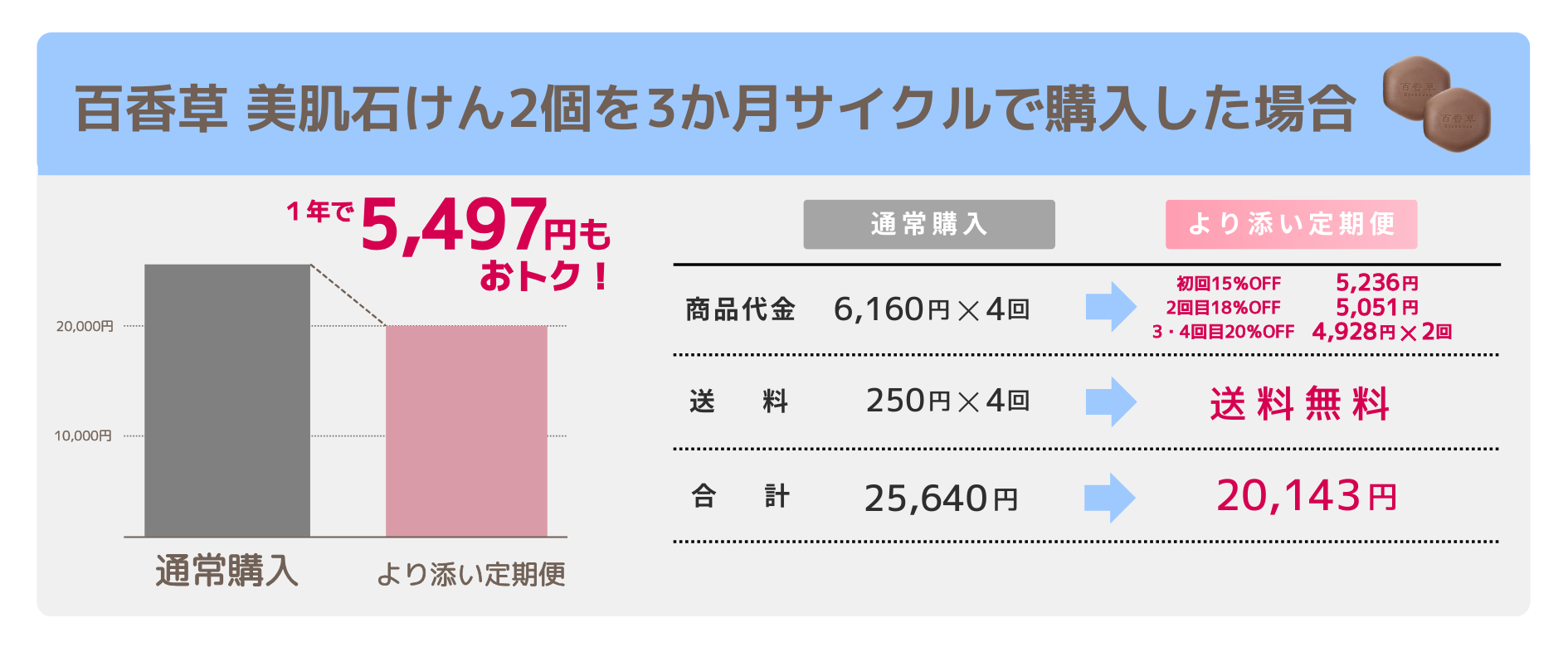 年間5,497円もお得!グラフ